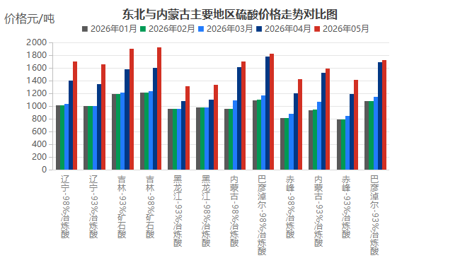 2026年05月15日[硫酸]：硫酸热点聚焦