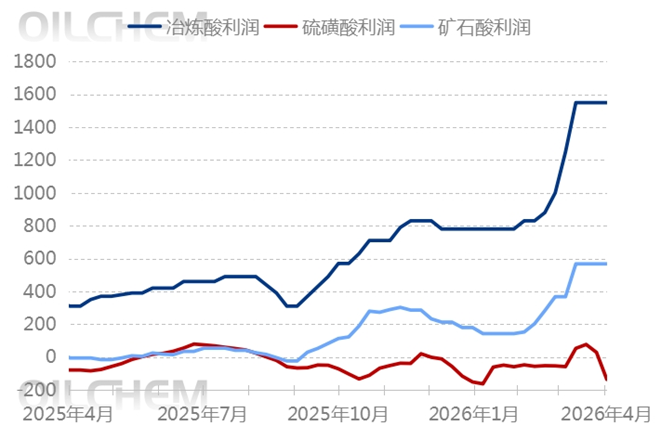 [五一专题]： 2026年硫酸节后趋势展望