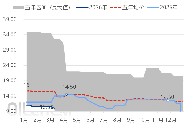 [光伏玻璃]：市场跌价扩能释放竞争加剧信号，海外价格成企业盈利突破点