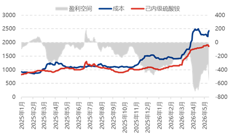 [隆众聚焦]： 需求、情绪两弱，国内硫酸铵市场触顶回落