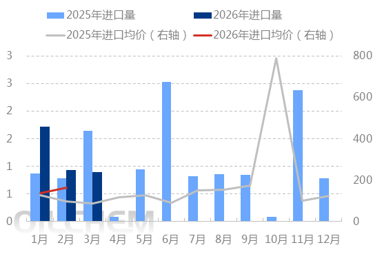 [隆众聚焦]： 中国硫酸进口集中度高，出口市场灵活切换