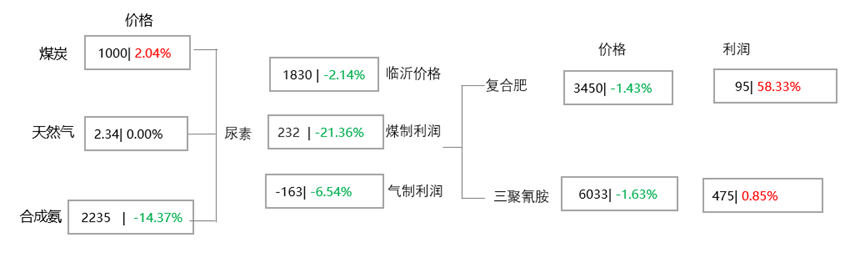 [隆众聚焦]：需求情绪双重加压 尿素行情弱势下行