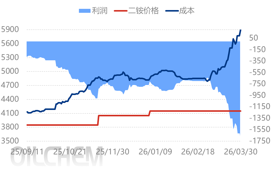 [隆众聚焦]：成本承压再度加剧，磷酸二铵市场负重前行