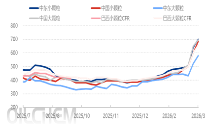 [隆众聚焦]：硫酸铵价格走势  国际局势影响几何？