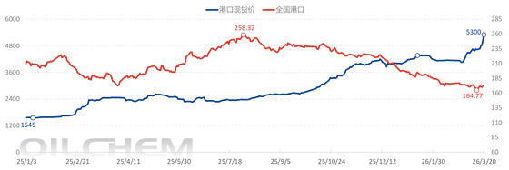 [隆众聚焦]：地缘局势升级添助力  磺市触及历史次高位