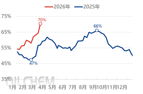 【隆众聚焦】:原料持续冲高  磷酸一铵承压前行