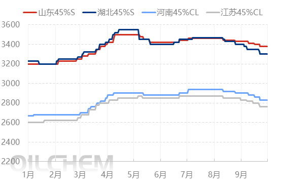 [隆众聚焦]：8月氮磷钾三元复合肥出口量大增