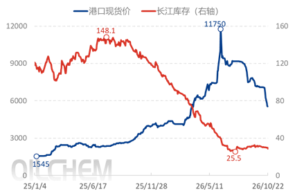 [隆众聚焦]：需求萎缩主导市场走跌，硫磺弱势格局短期难破
