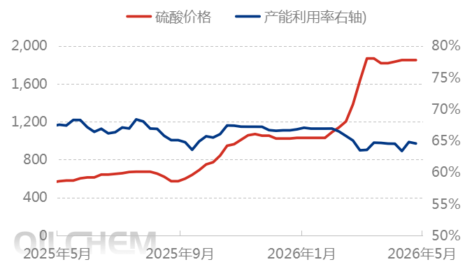 [隆众聚焦]：出口延续回落态势 4月硫酸进出口盘点