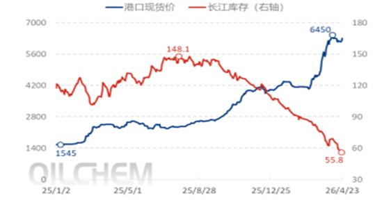 【隆众聚焦】:亏损倒逼控产减产 磷酸一铵淡季行情韧性凸显
