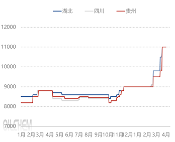 [隆众聚焦]：原料成本坚挺支撑，磷酸二氢钾涨幅超11%
