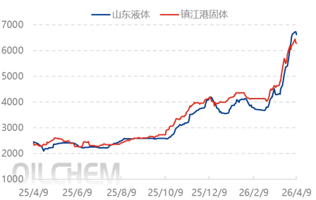 [隆众聚焦]：山东液体硫磺市场强势上行后转弱  高位博弈下的拐点初现