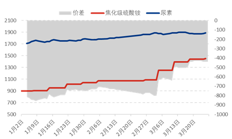 [隆众聚焦]：硫酸铵价位持续推涨背后的原因