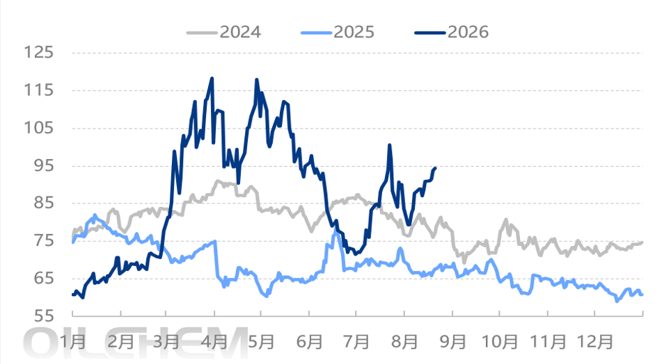 [原油]：涨势占据上风，从历年表现看9月国际油价趋势