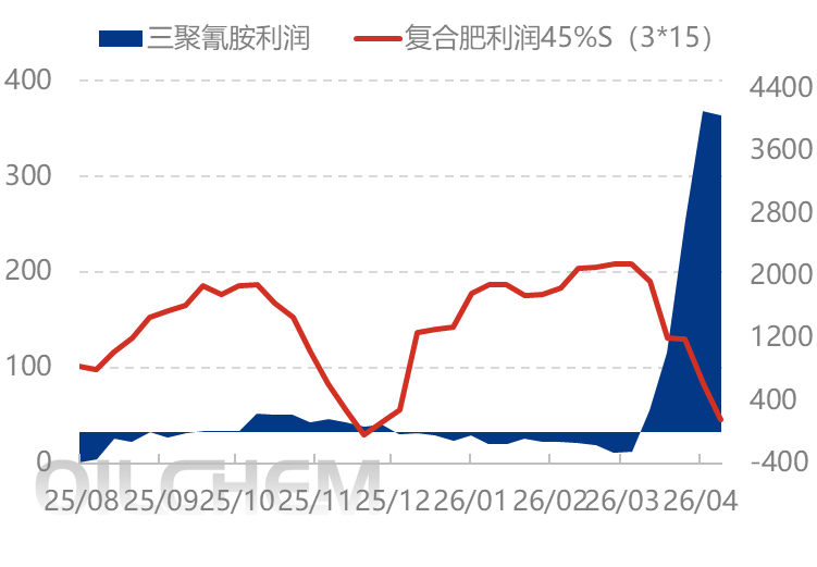 [隆众聚焦]：价格中枢趋稳，尿素市场分化