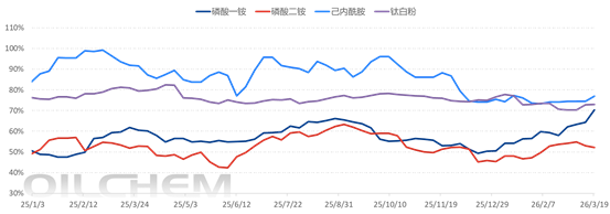 [隆众聚焦]：地缘局势升级添助力  磺市触及历史次高位