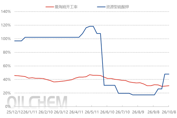 [隆众聚焦]：节后钾肥价格再度下探 供需失衡局面难改