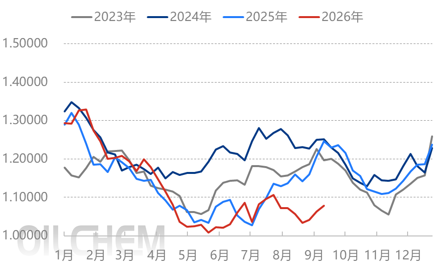 [成品油]：全球柴油库存历史低位 2026柴油出口套利大幅攀升