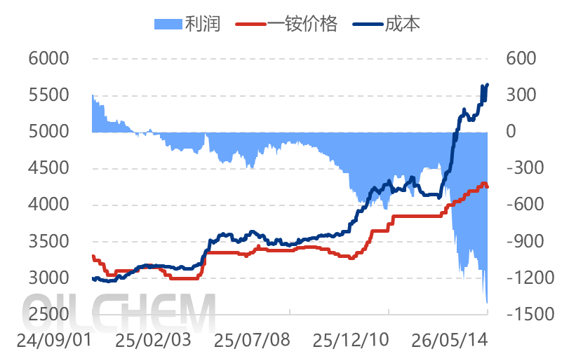 【热点聚焦】：磷酸一铵：大势落定  静待行情