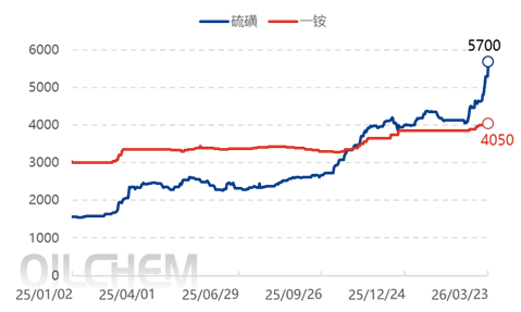 【隆众聚焦】:原料持续冲高  磷酸一铵承压前行