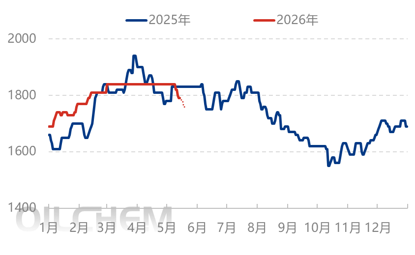[隆众聚焦]：需求情绪双重加压 尿素行情弱势下行