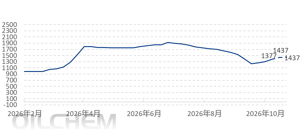 [隆众聚焦]：硫酸市场区域分化明显，多地连番上涨