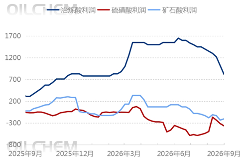 [十一专题]：硫酸“金九”落空，节后市场区域分化