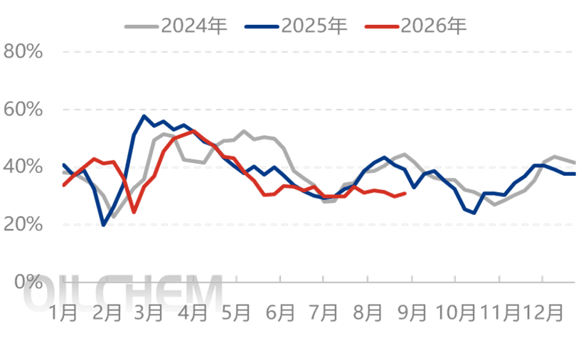 [隆众聚焦]：尿素库存拐点已现 复盘预期之差