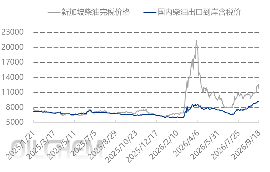 [成品油]：中东地缘引发供应担忧 汽油出口套利走阔