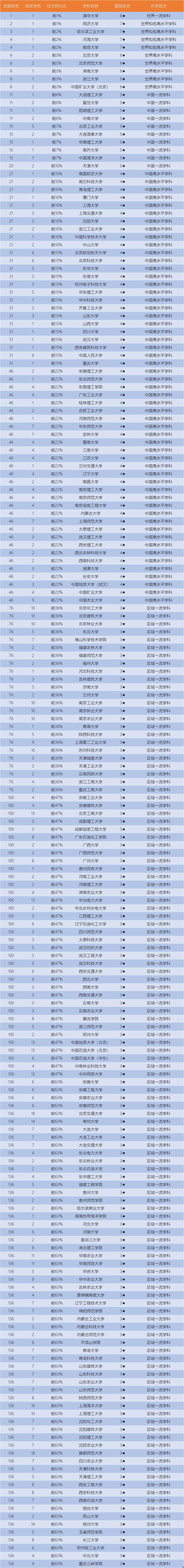 环境科学专业排名_科学排名环境专业大学_科学排名环境专业有哪些