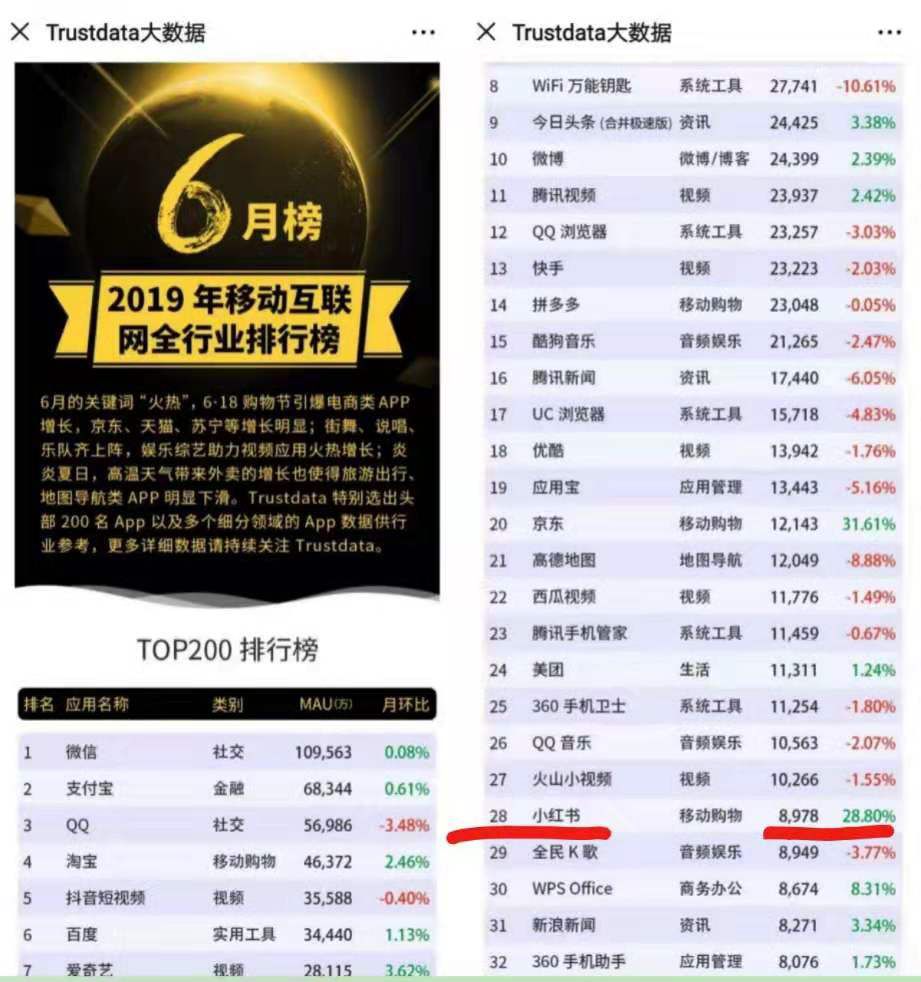 明星APP难躲“成长阵痛”，这一次是小红书