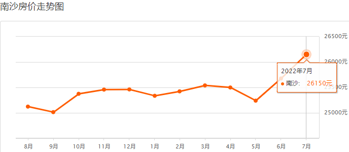 *新！广州11区7月房价出炉！