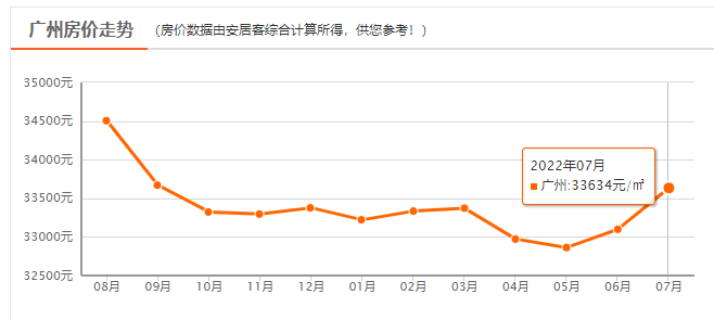 *新！广州11区7月房价出炉！
