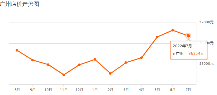 *新！广州11区7月房价出炉！
