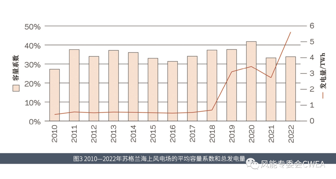 《风能》国际|英国海上风电市场动态概览的图6