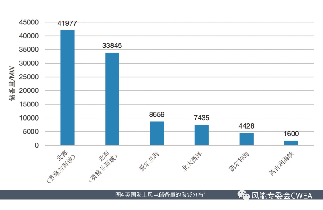 《风能》国际|英国海上风电市场动态概览的图7