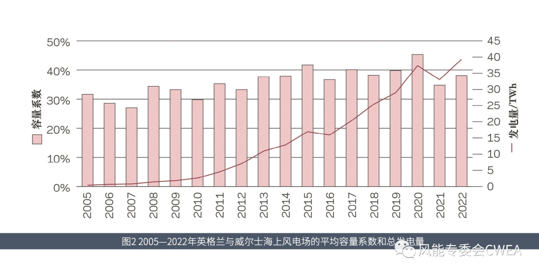 《风能》国际|英国海上风电市场动态概览的图5