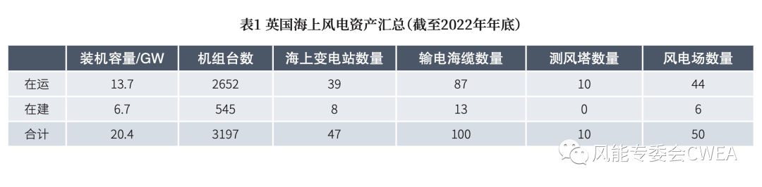 《风能》国际|英国海上风电市场动态概览的图4