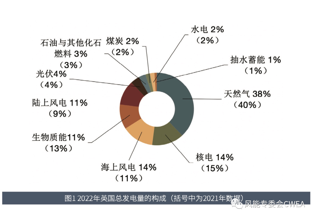 《风能》国际|英国海上风电市场动态概览的图3