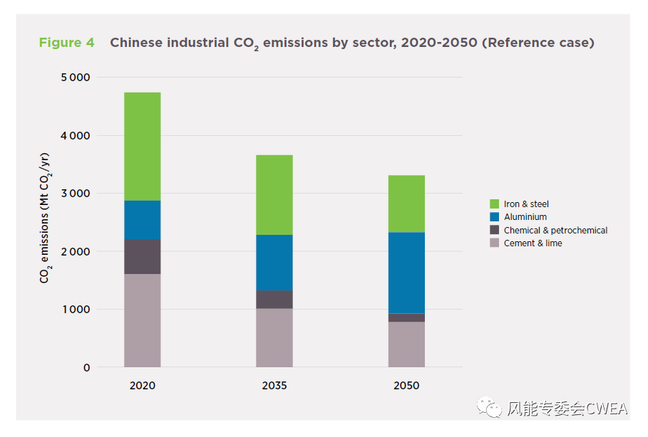 报告|IRENA：中国的碳中和之路展望及可再生能源的作用的图10