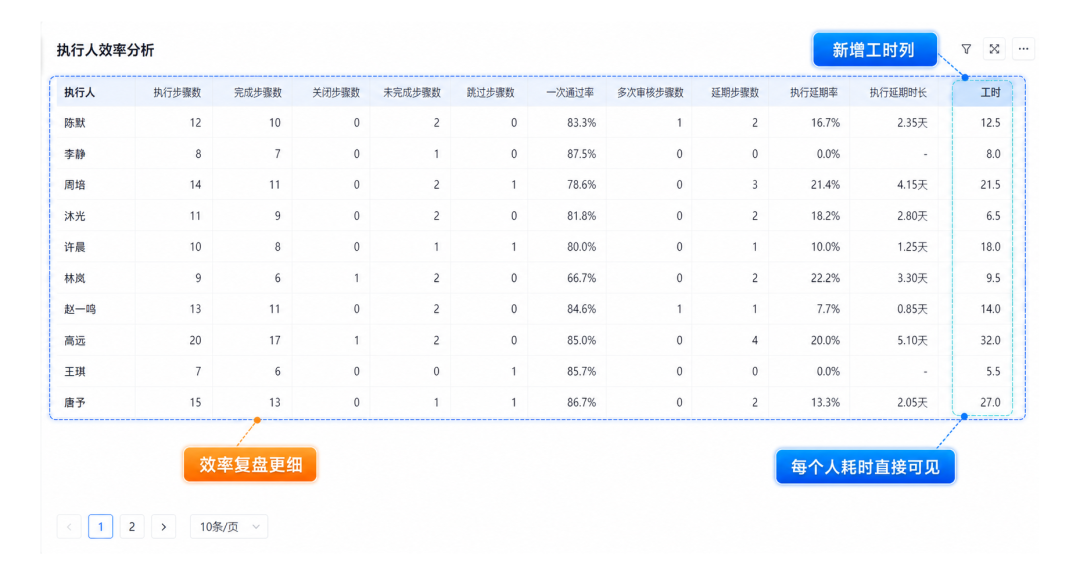 执行人效率分析统计图2.png