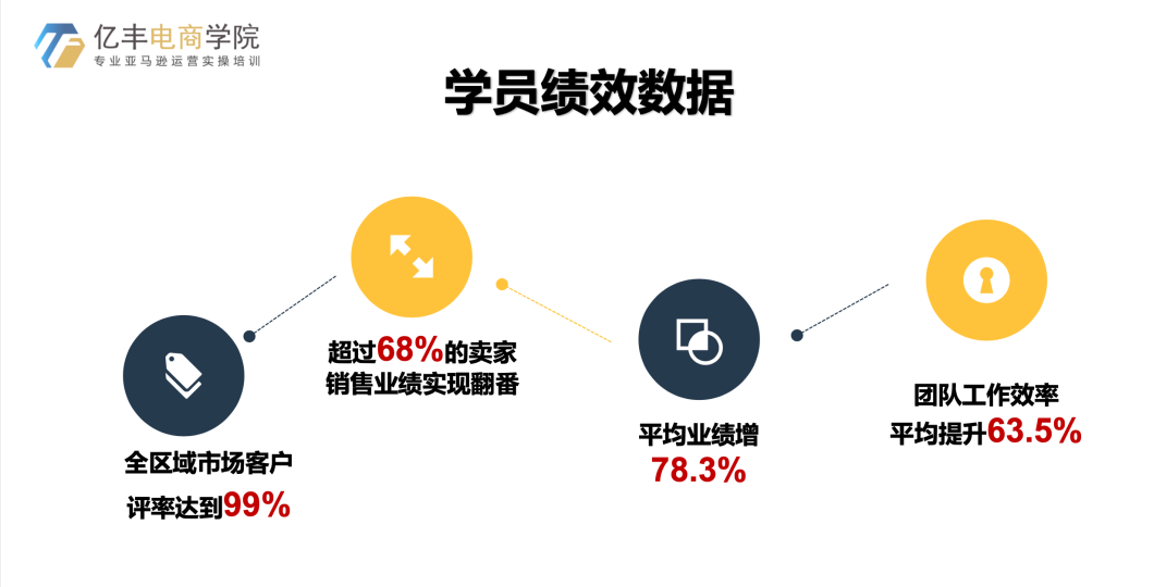 亿丰 不遗余力专注亚马逊卖家成长保驾护航 深圳亿丰电商