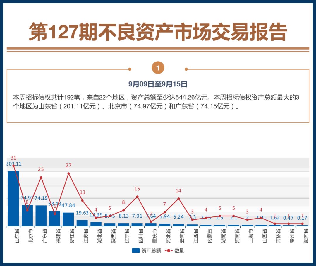 



第127期丨9月09日至9月15日招标债权544.26亿元，成交142.36亿元丨不良资产数据报告
