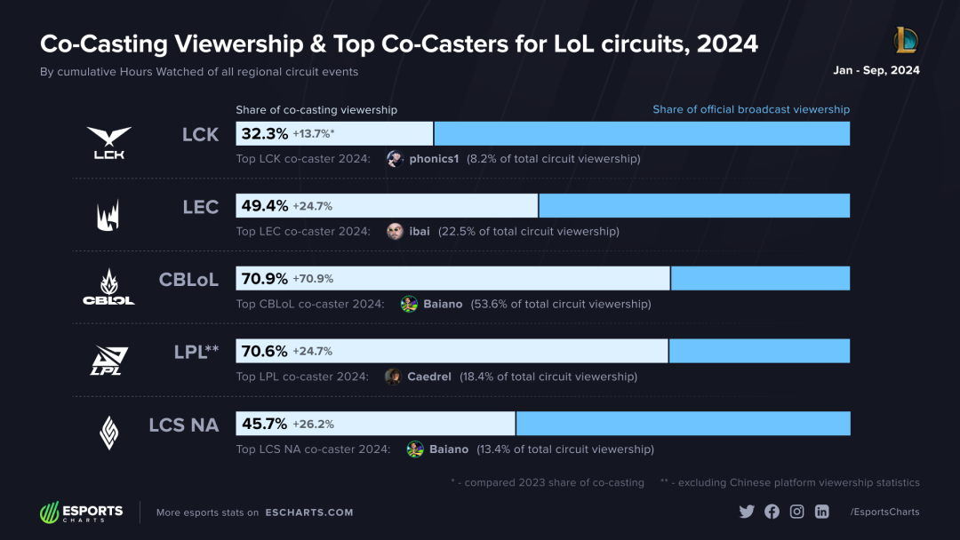 Distribution of co-casting viewership in regional LoL circuits