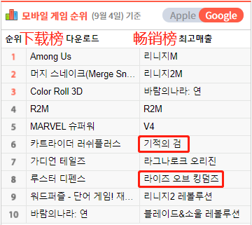 如今的韩国google Play畅销榜top10 已经不如上半年那样好进了 游戏陀螺微信公众号文章