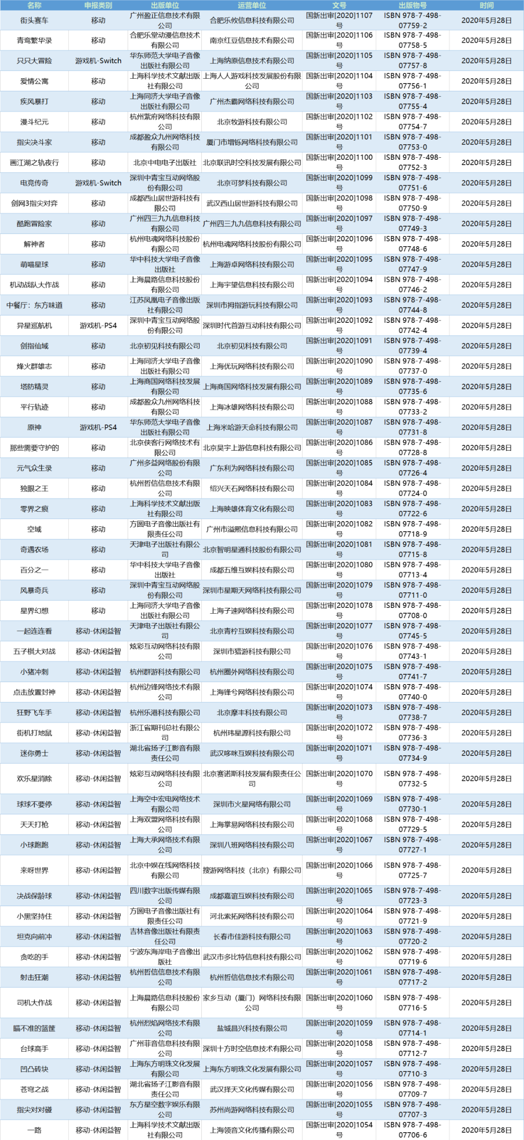 5月第二批54款版号 米哈游 原神 西山居的 剑网3指尖对弈 获批 游戏陀螺 游戏主播网