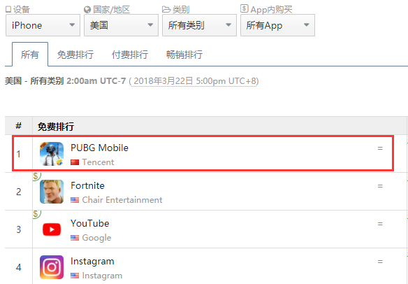 《PUBG Mobile》成神！登顶美国在内的69个市场iPhone免费榜