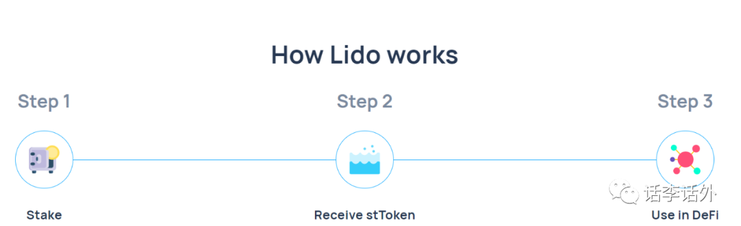 什么是Lido协议，如何通过Lido质押以太坊ETH获取收益？