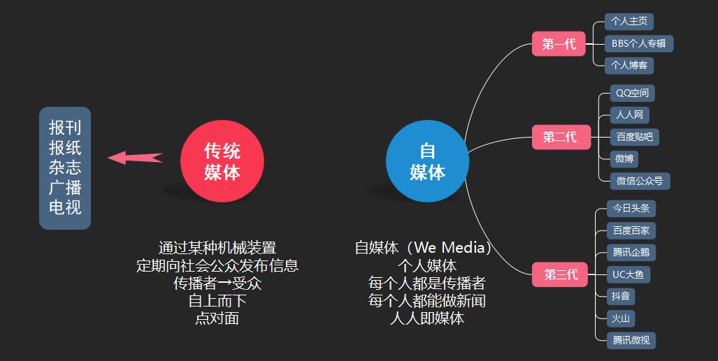 躺赚？滚蛋！玩转自媒体背后月入三万的思维