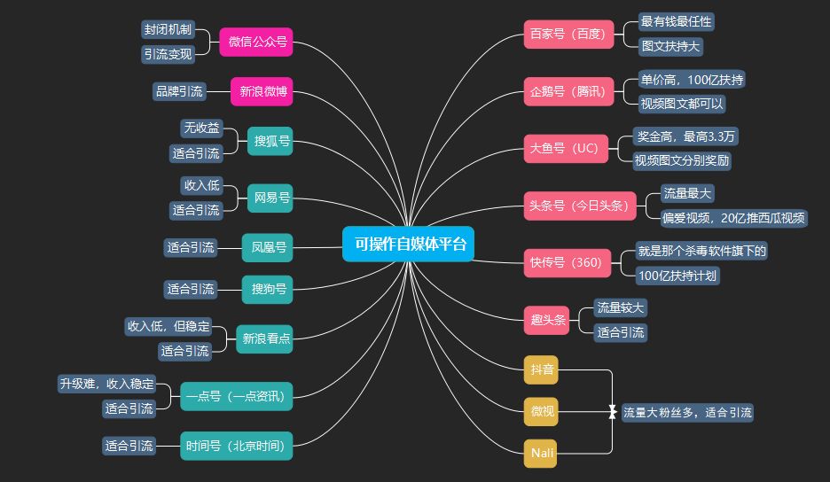 躺赚？滚蛋！玩转自媒体背后月入三万的思维